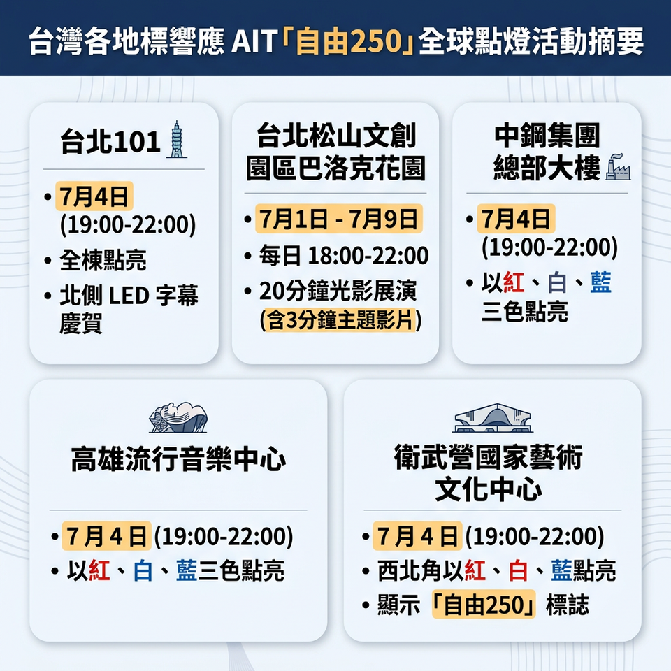 AIT、台灣慶祝美國250年 一張圖看「5大重要地標」點燈活動時間 | ETtoday政治新聞 | ETtoday新聞雲