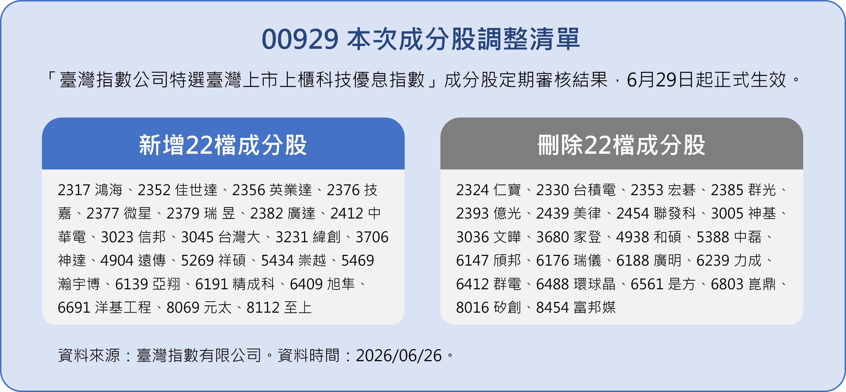 ▲▼00929,月配息,高股息,配息,ETF。（圖／業者提供）