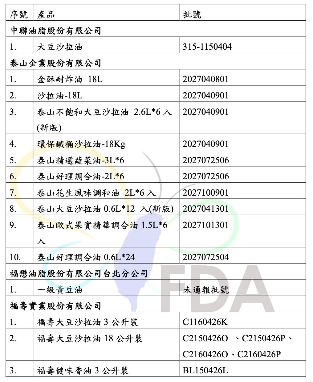 大豆沙拉油「苯駢芘」含量不符標準。（圖／食藥署提供）