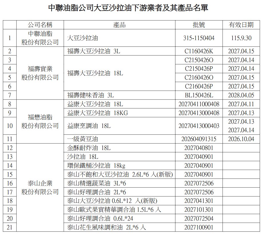 ▲▼中聯油脂公司大豆沙拉油下游業者及其產品名單。（圖／台中市食安處提供）