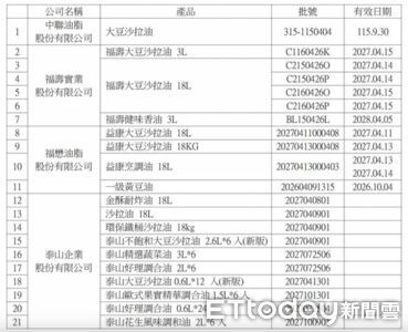 沙拉油下架增至「18品項、21批號」 石崇良:二次檢驗結果不同