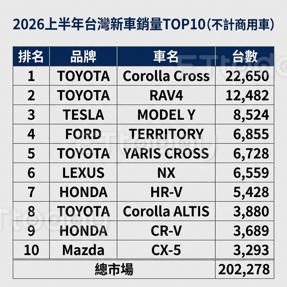▲2026上半年「台灣最熱賣10款新車」出爐！特斯拉登成長率之王。（記者張慶輝製表）
