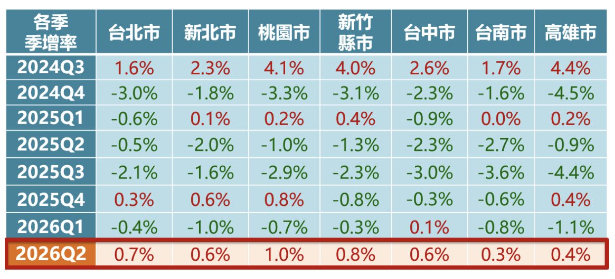 ▲▼     政大永慶即時房價指數的各季季增率變化        。（圖／永慶提供）