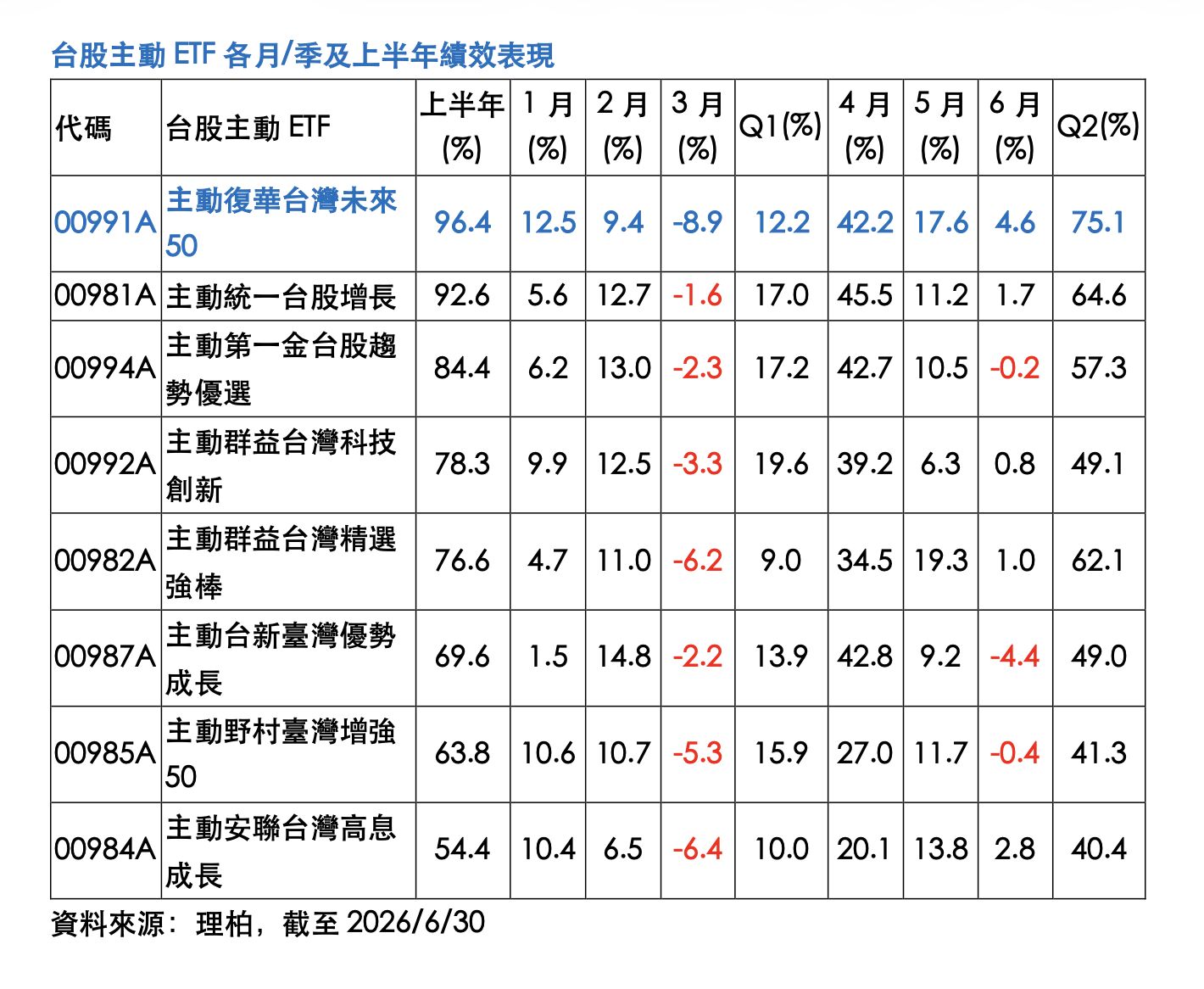 ▲▼ 台股,ETF,績效王,00991A,主動式,選股,基金,基金醫生。（圖／資料照）