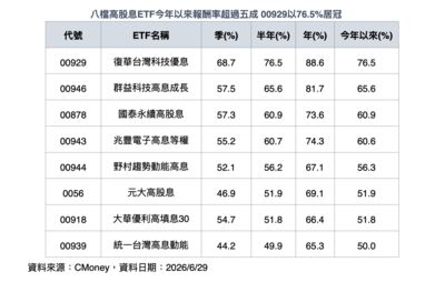 去年換股拚成長大成功!00929今年勇奪高股息ETF績效王 6月轉押AI高息股