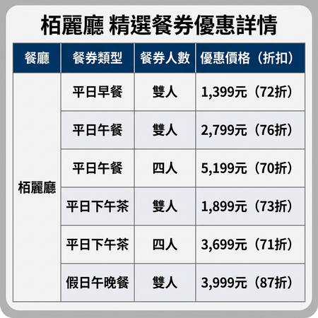 ▲栢麗廳線上旅展餐券優惠。（AI協作圖／記者黃士原製作，經編輯審核）