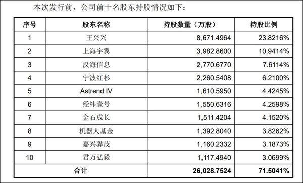 ▲▼宇樹科技發行前，公司前十名股東持股狀況。（圖／翻攝宇樹科技招股書）