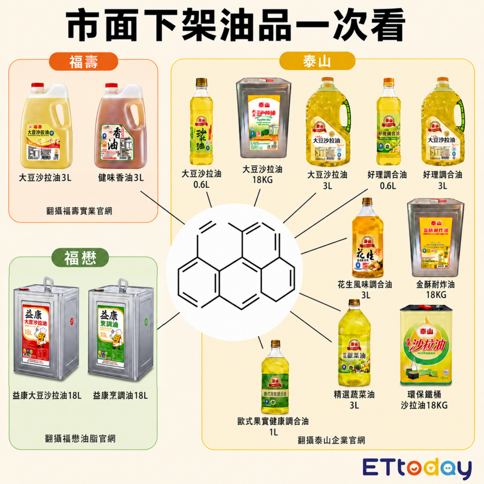 「致癌沙拉油」名單懶人包 退貨方法一次看 | ETtoday生活新聞 | ETtoday新聞雲