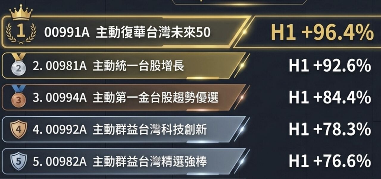 台股主動式ETF封神演義!00991A狂飆96%登頂上半年主動式ETF績效王