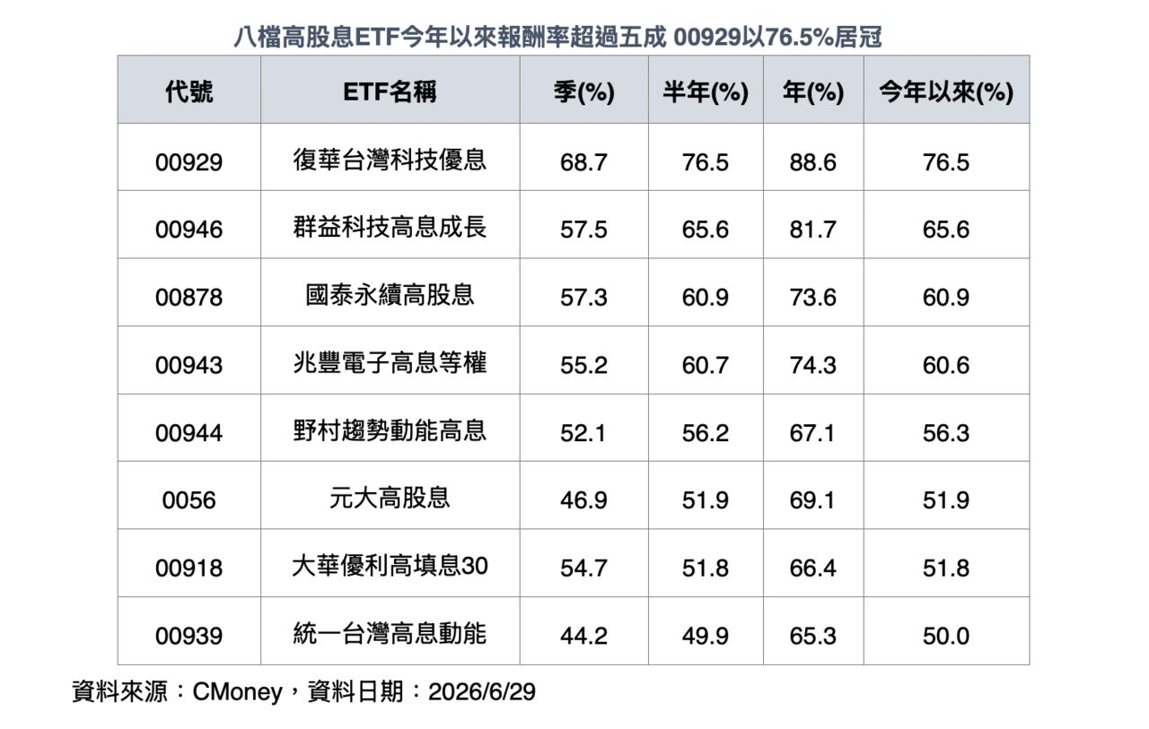 去年換股拚成長大成功!00929今年勇奪高股息ETF績效王 6月轉押AI高息股