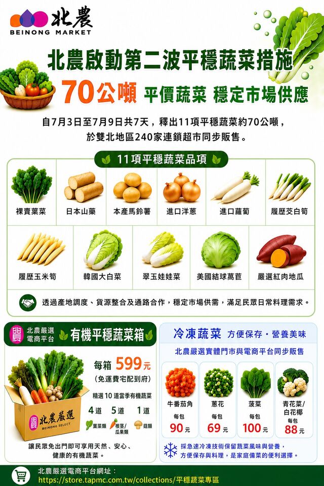 北農啟動第二波平穩蔬菜措施 70公噸平價蔬菜穩定市場供應 | ETtoday生活新聞 | ETtoday新聞雲