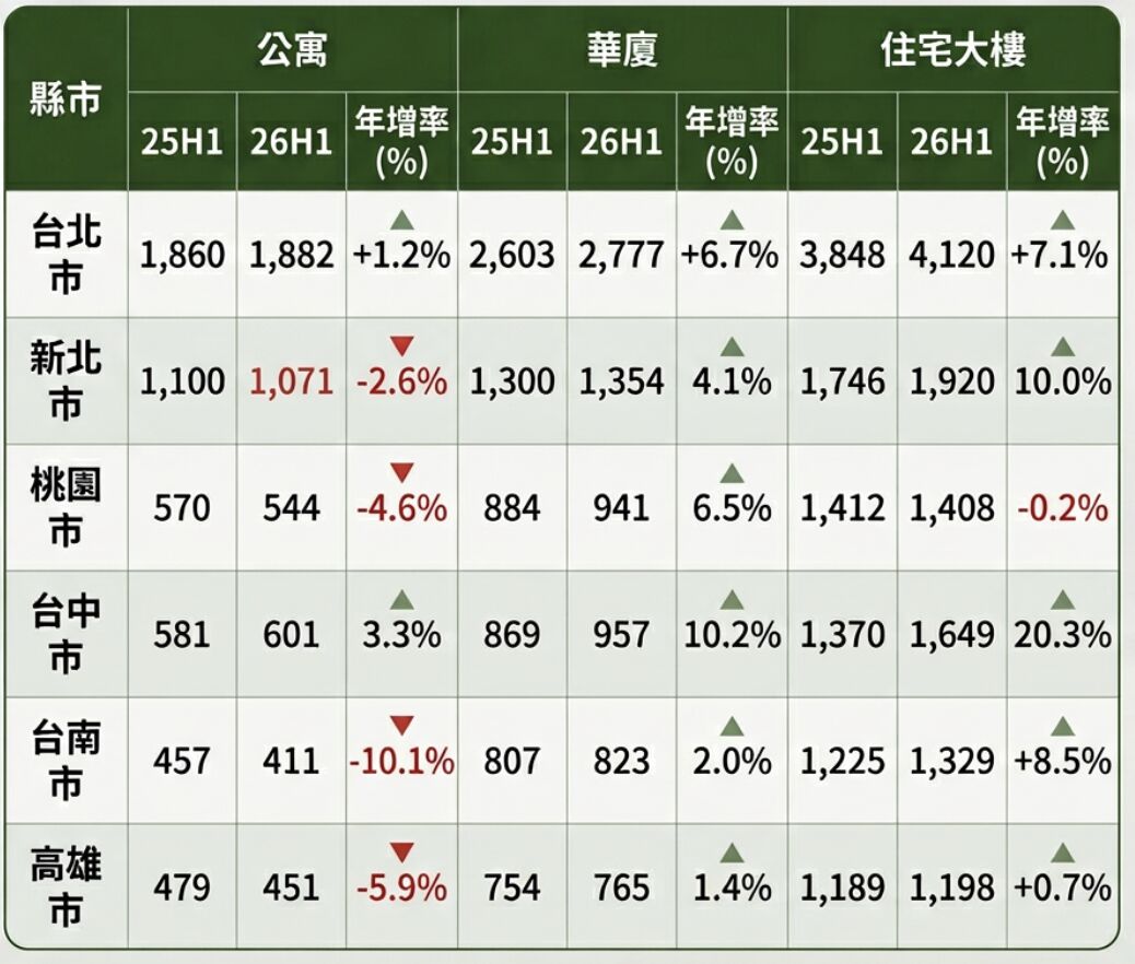 ▲▼        六都2026H1各類建物平均總價     。（AI協作圖／記者項瀚製作，經編輯審核）