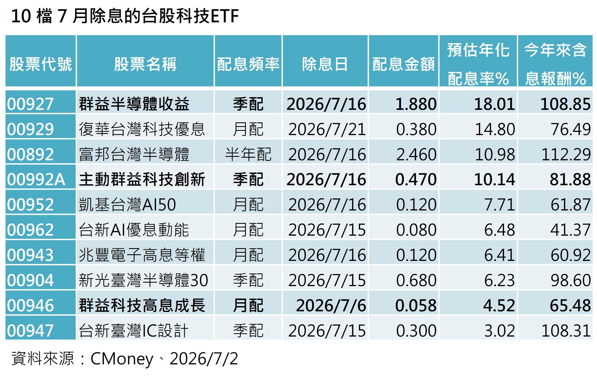 ▲▼除息10檔ETF。（圖／記者巫彩蓮攝）