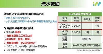 淹30公分可領1萬!米克拉淹水補助「最高3萬」 申請資格一次看
