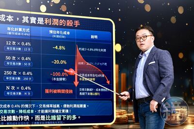 AI浪潮要買正2? 財金教授點出最大誤區