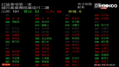鞭刑公投案逕付二讀　未獲民眾黨團背書