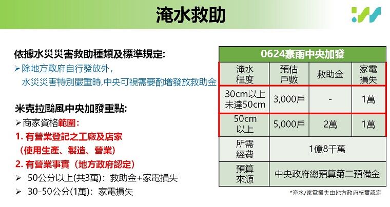 淹30公分可領1萬!米克拉淹水補助「最高3萬」 申請資格一次看 | ETtoday生活新聞 | ETtoday新聞雲