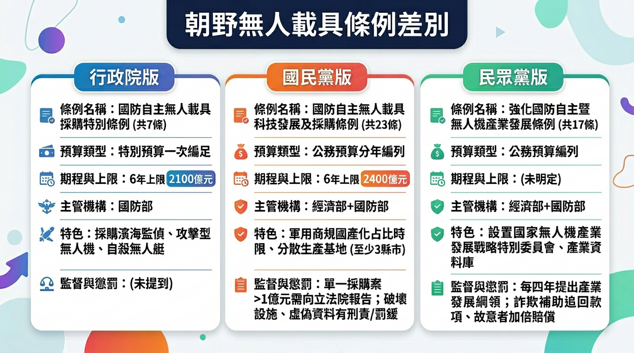 快訊/朝野無人機條例付委審查 一圖看版本差異 | ETtoday政治新聞 | ETtoday新聞雲