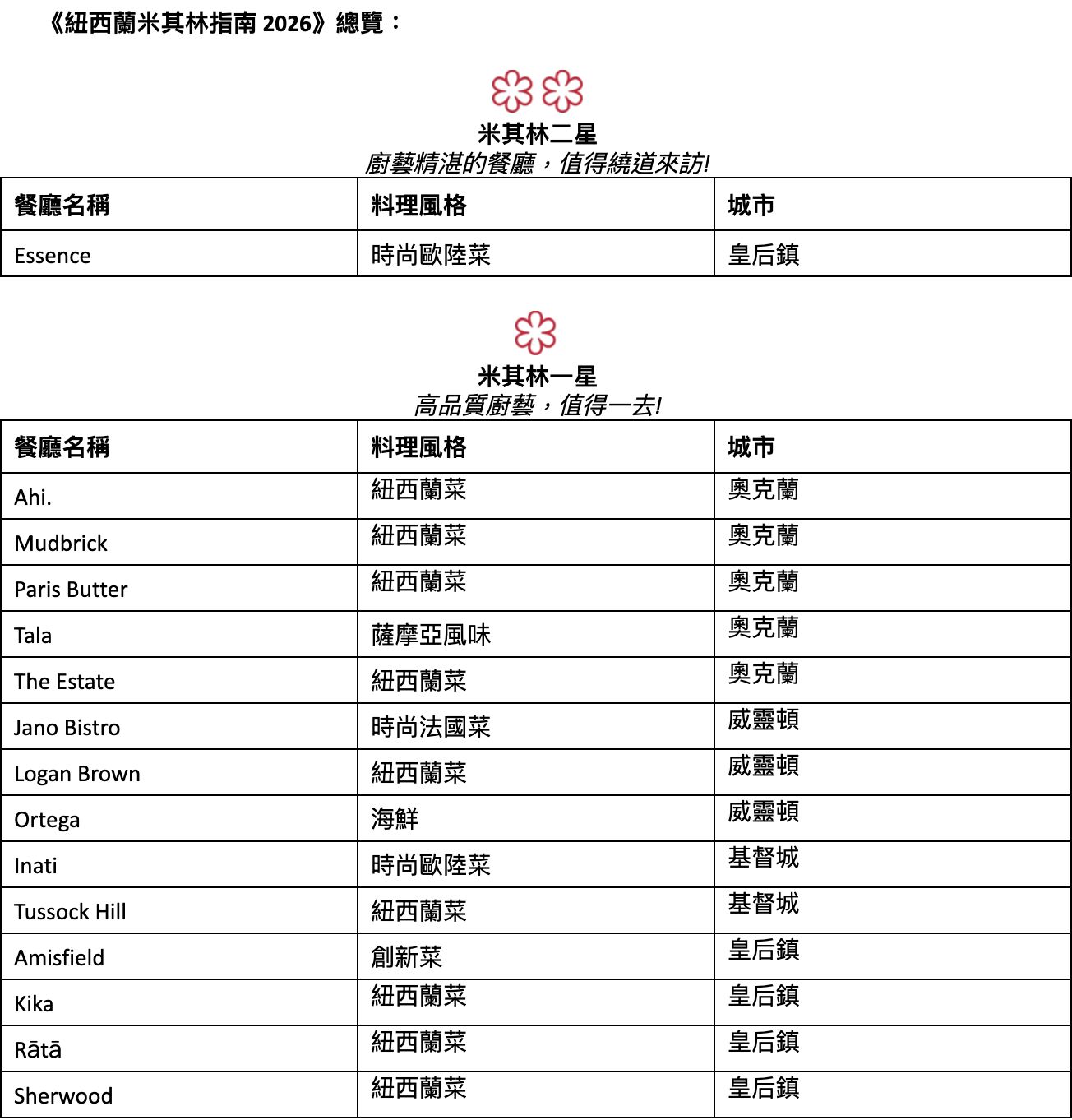 ▲《紐西蘭米其林指南2026》最新名單出爐。（圖／紐西蘭觀光局提供）