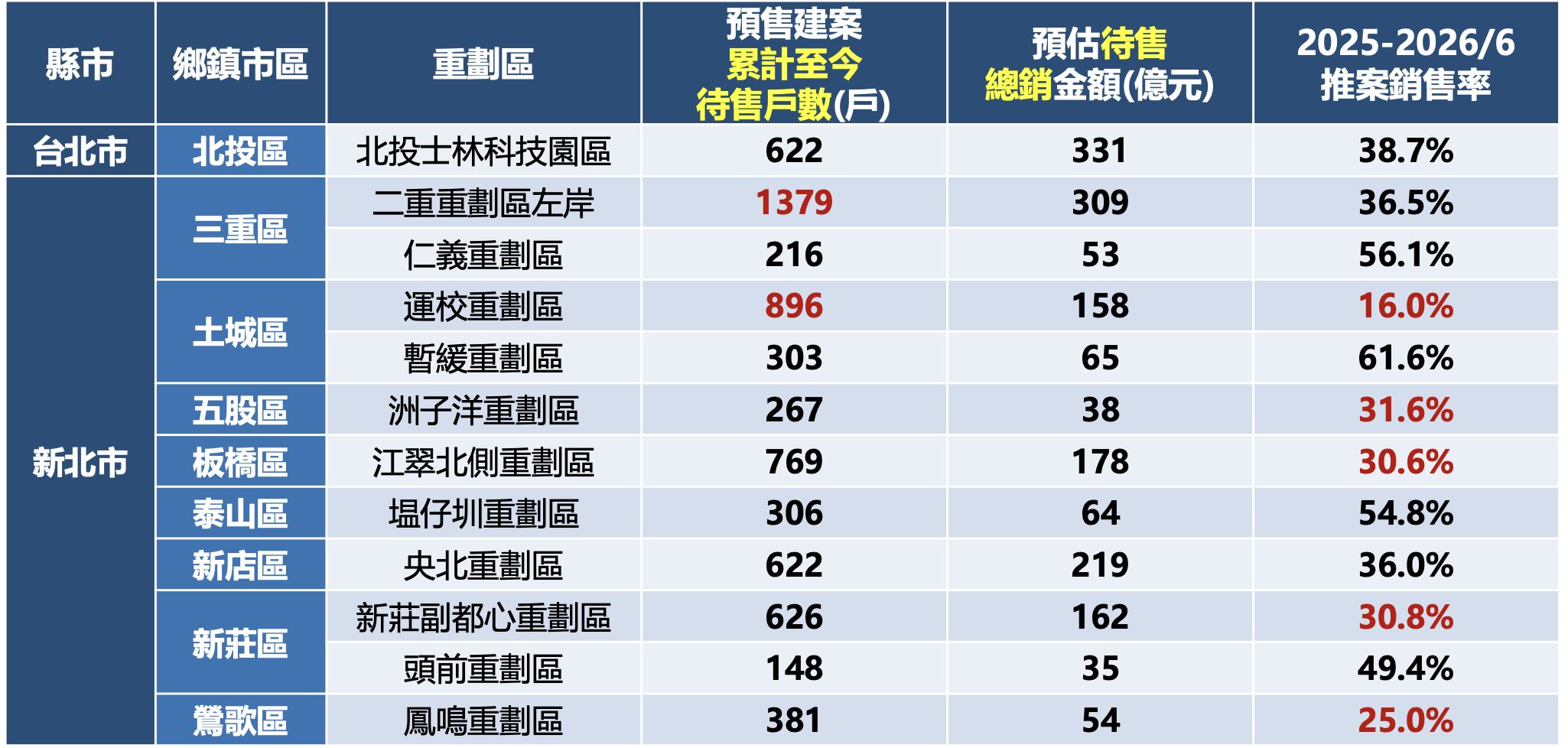 ▲▼         雙北重點重劃區預售建案累計至今待售餘屋    。（圖／翻攝自永慶）
