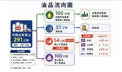 致癌油超標4倍!彰化流向一次看 泰山油品4大賣場緊急下架