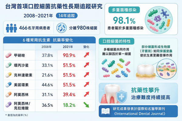 ▲▼     牙周病        。（AI協作圖／記者邱俊吉製作，經編輯審核）