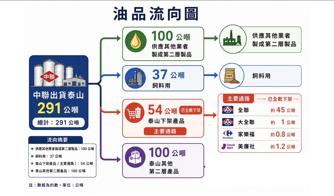 致癌油超標4倍!彰化流向一次看 泰山油品4大賣場緊急下架 | ETtoday生活新聞 | ETtoday新聞雲