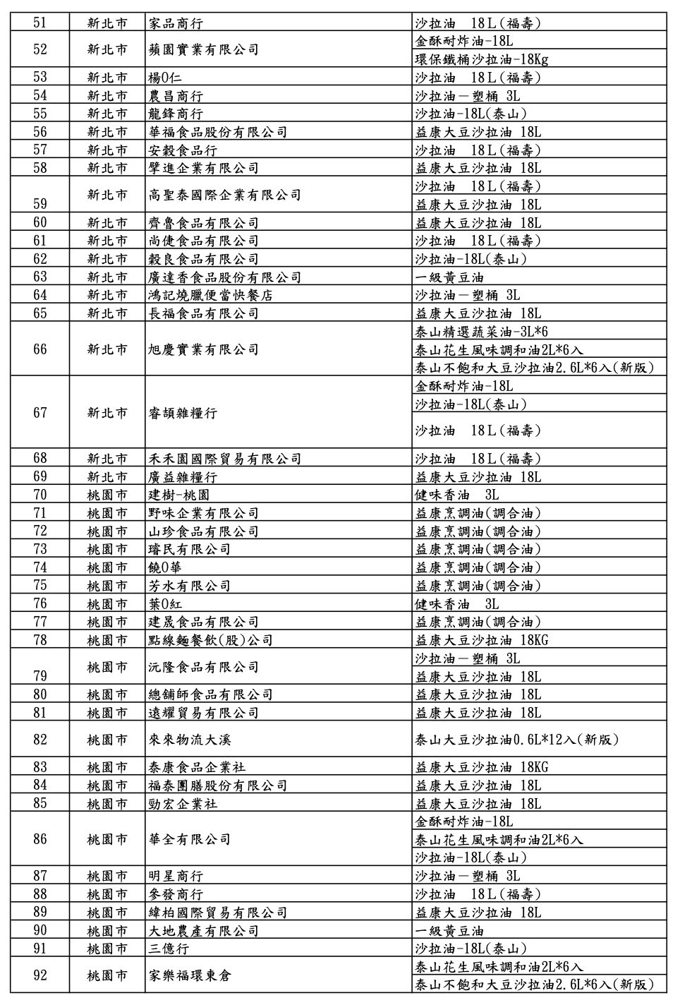 [新聞] 中聯致癌油擴大下架　食藥署公布「257家 - 八卦 - PTT.BEST 批踢踢爆文 2