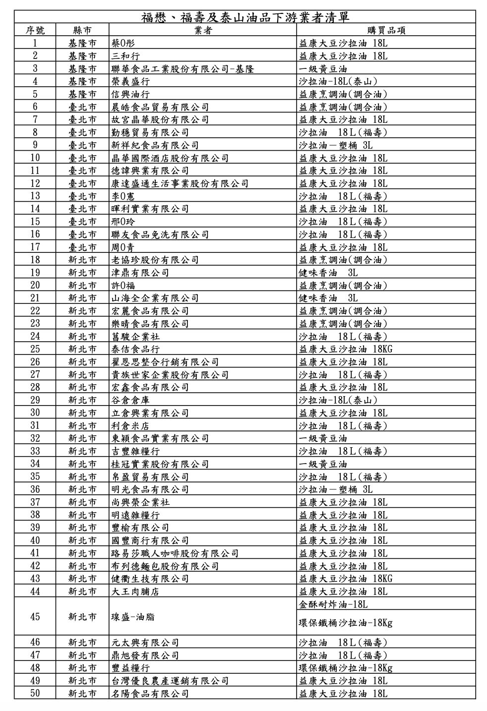 [新聞] 中聯致癌油擴大下架　食藥署公布「257家 - 八卦 - PTT.BEST 批踢踢爆文