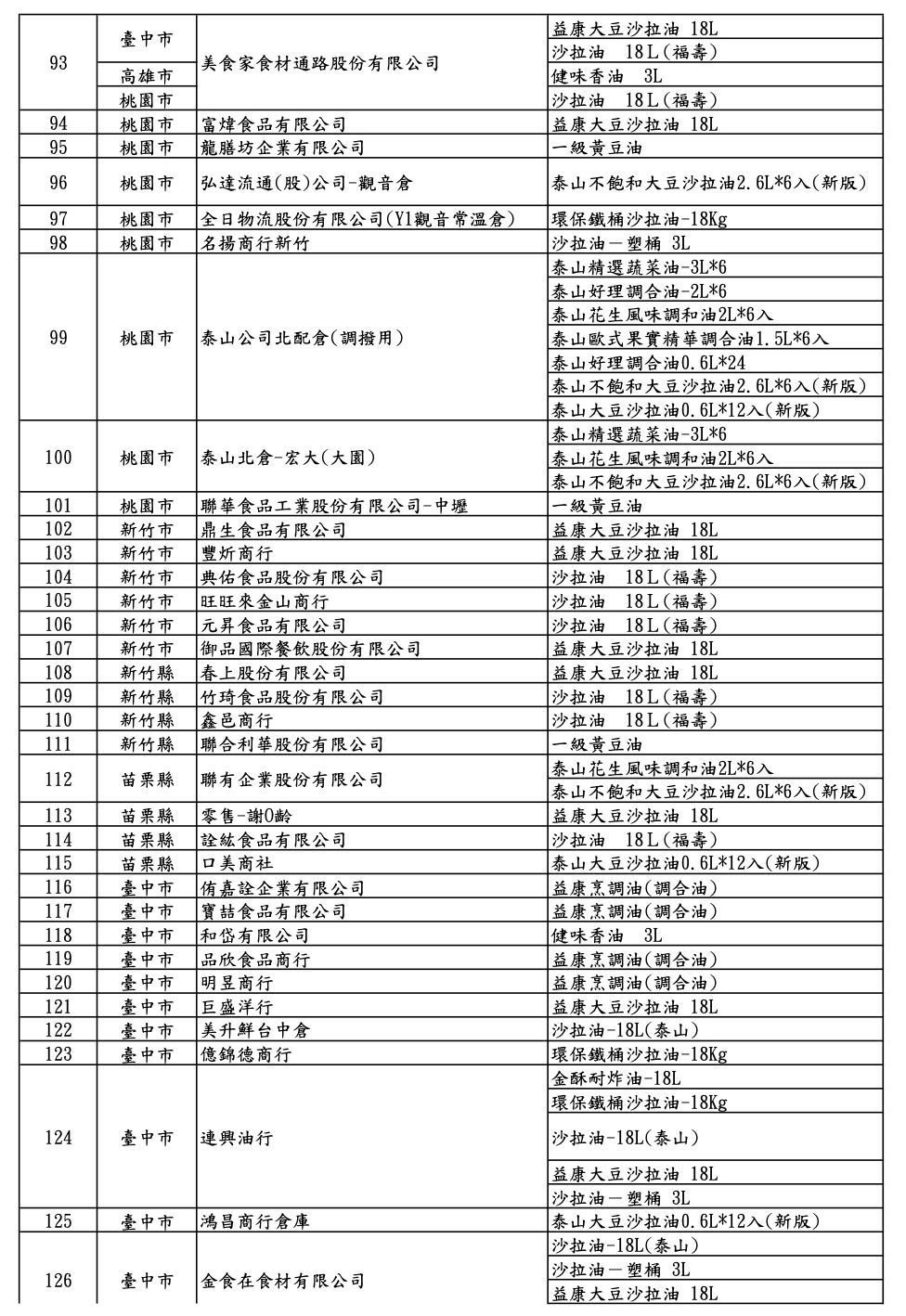 [新聞] 中聯致癌油擴大下架　食藥署公布「257家 - 八卦 - PTT.BEST 批踢踢爆文 3