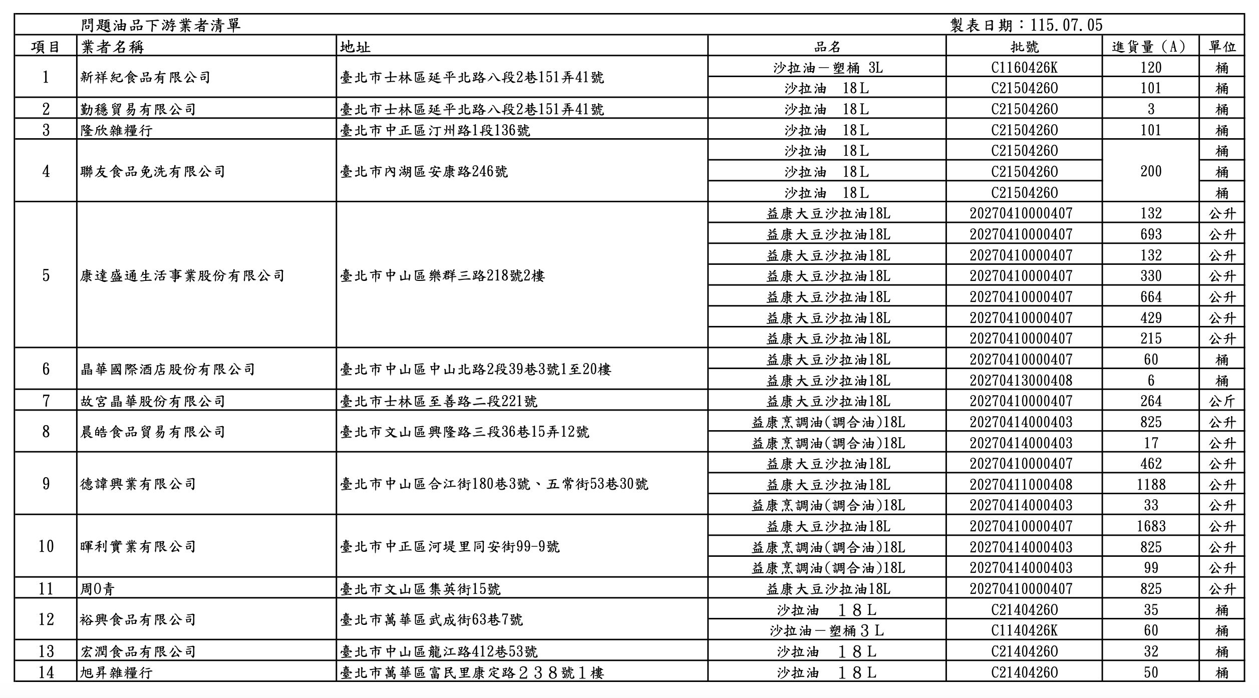 中聯油脂大豆沙拉油「苯駢芘」超標，北市衛生局公布北市下游業者。（圖／北市衛生局提供）