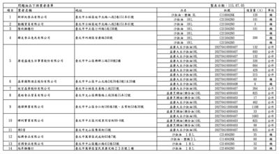 中聯致癌油影響「北市14業者、42校」　衛生局公布名單