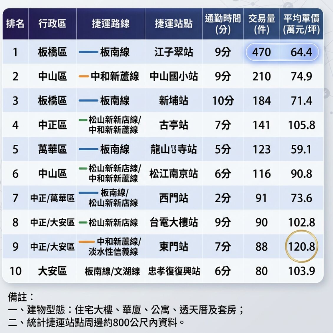 ▲▼         台北車站捷運通勤十分鐘最熱門前十名捷運站    。（AI協作圖／記者項瀚製作，經編輯審核）