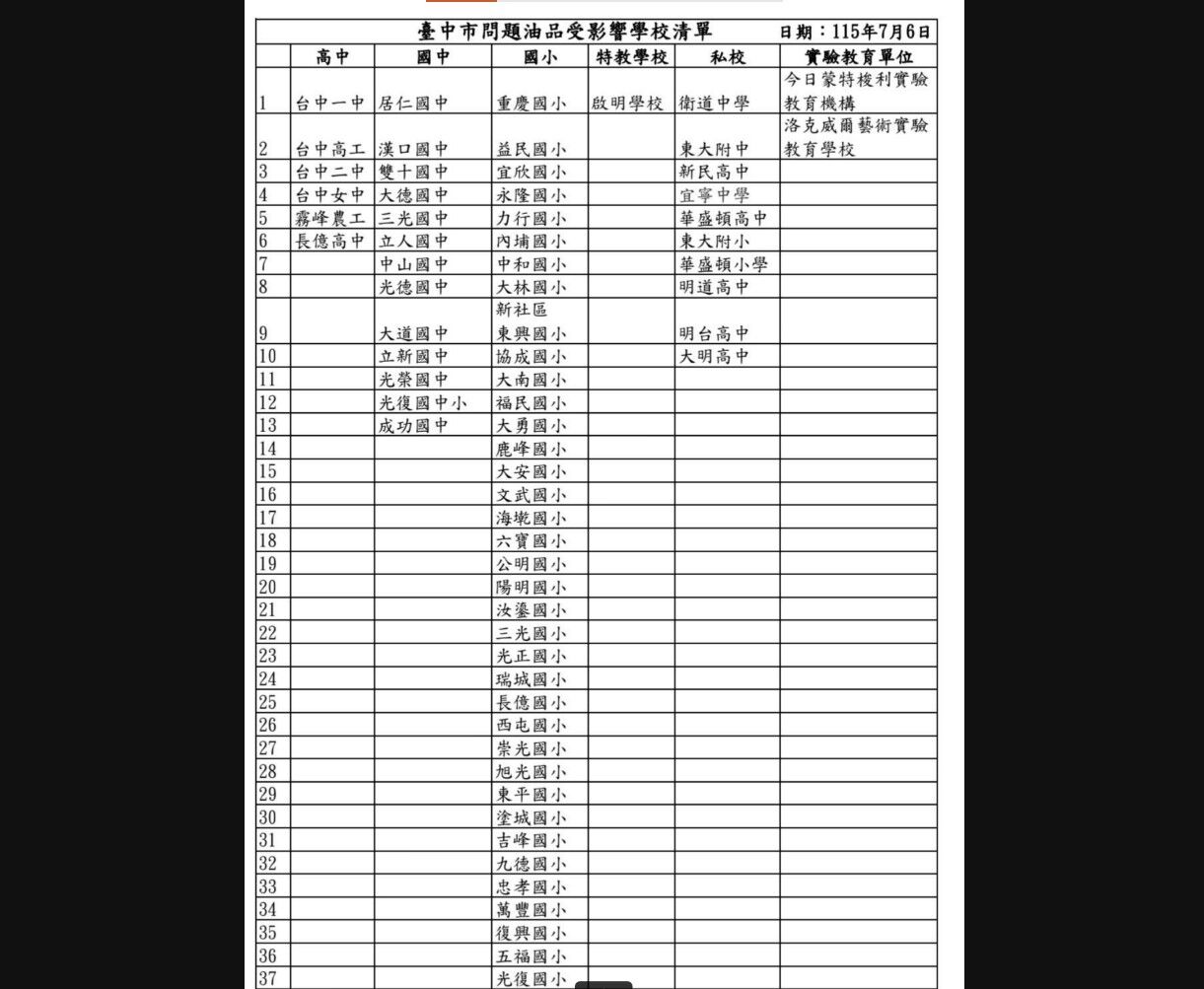 [新聞] 快訊／全中招！致癌油流入中女中、明道　 - 八卦 - PTT.BEST 批踢踢爆文