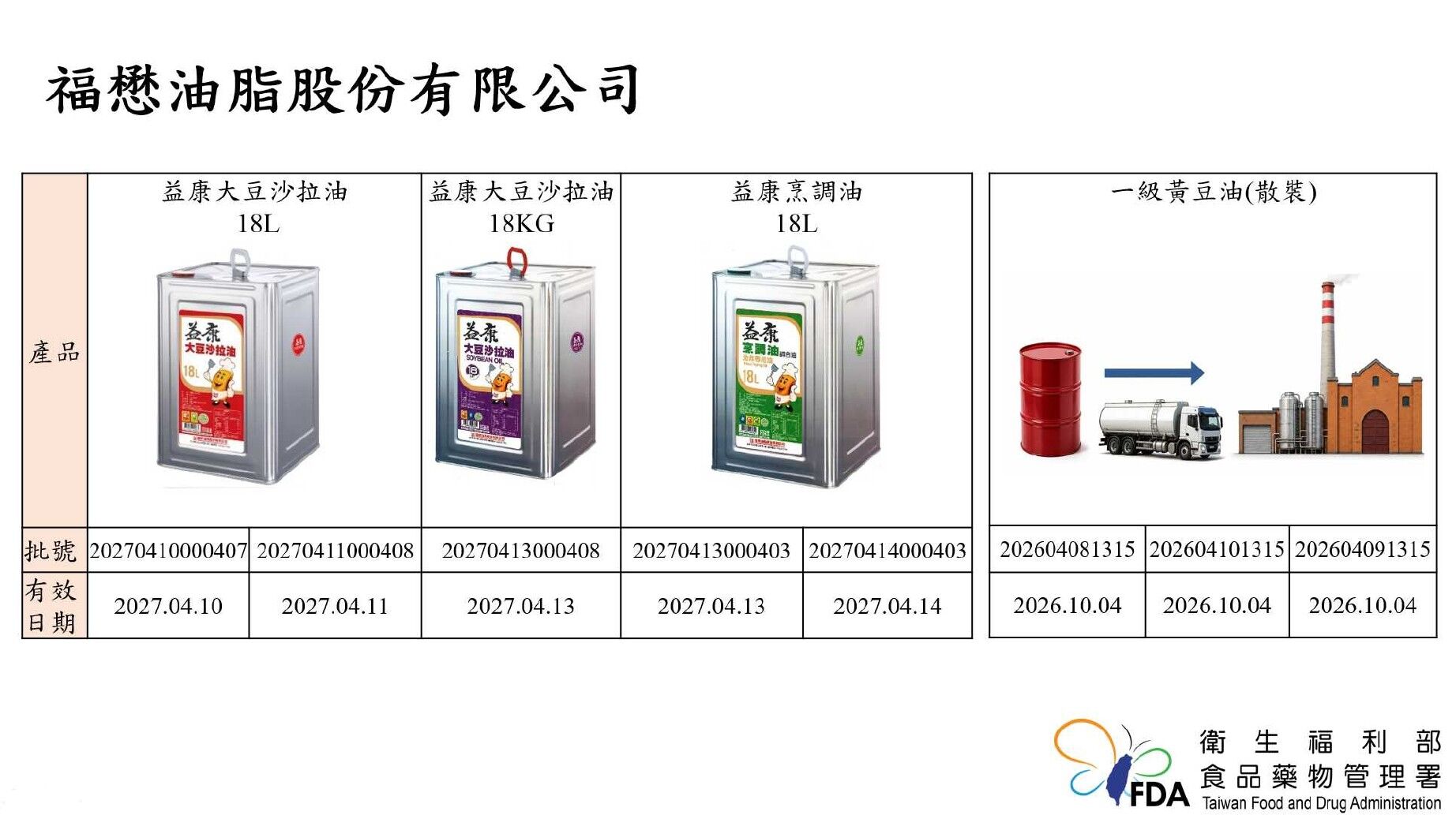 致癌油18品項「包裝、批號」公布。（圖／食藥署提供）