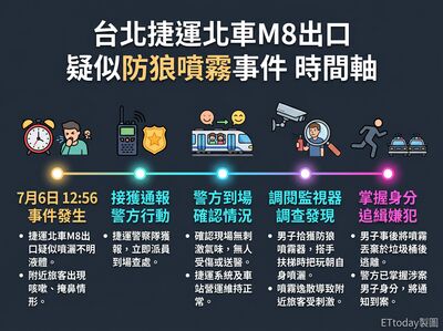 北車M8出口民眾被辣椒水搶到 警鎖定「搭扶梯噴霧男」追查