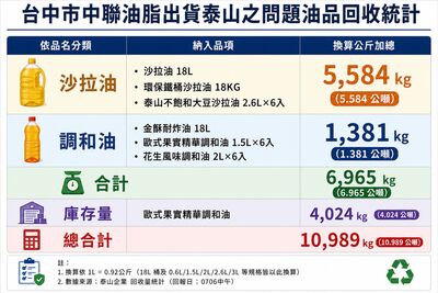 泰山、福壽、福懋油品急撤　彰化已攔截近11公噸致癌油
