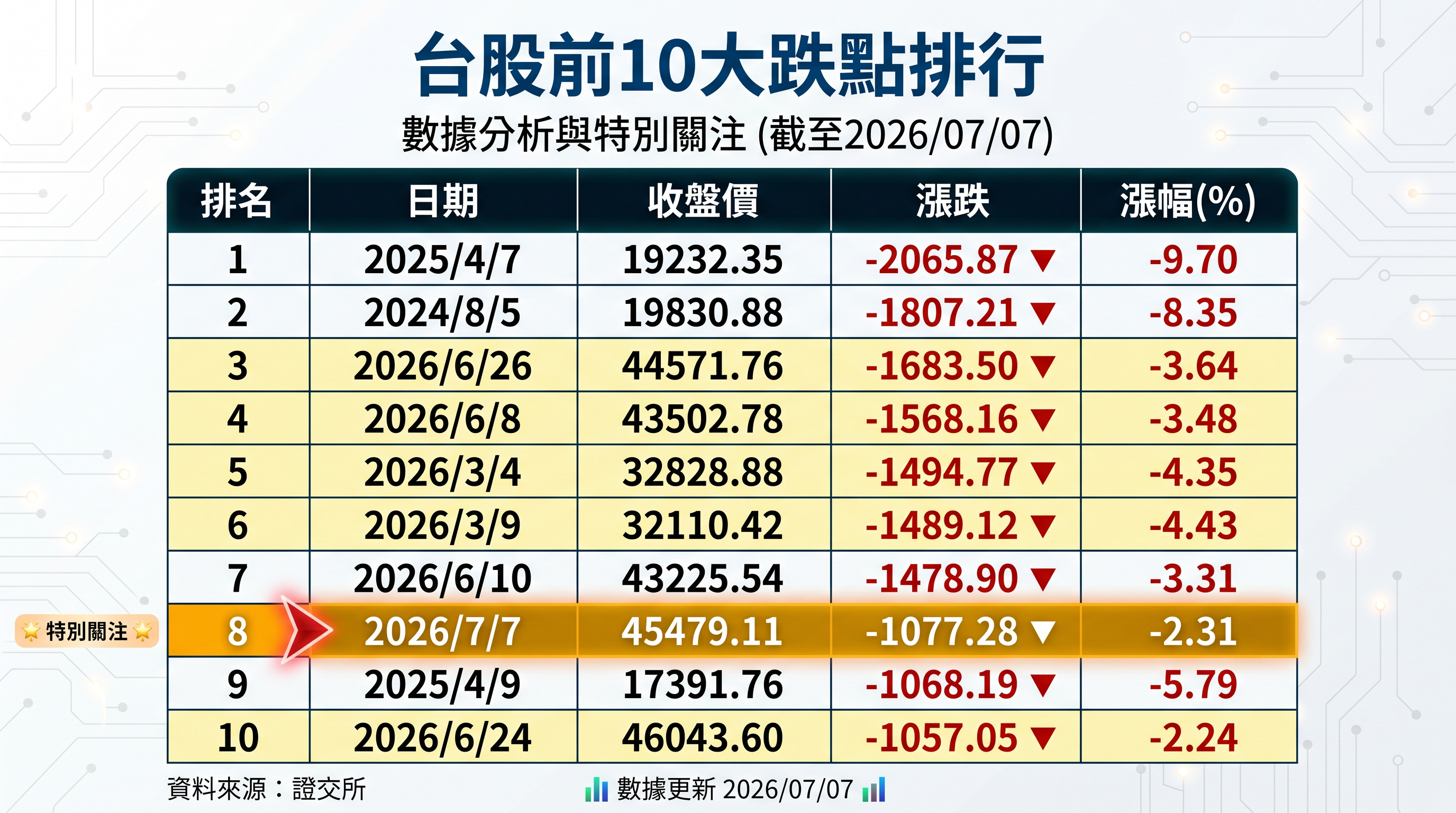 ▲▼台股前10大單日跌點，7次落在今年。（AI協作圖／記者陳瑩欣製作，經編輯審核）