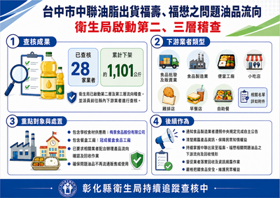 致癌油風暴擴大!彰化28業者下架1101公斤 校園2團膳急封存