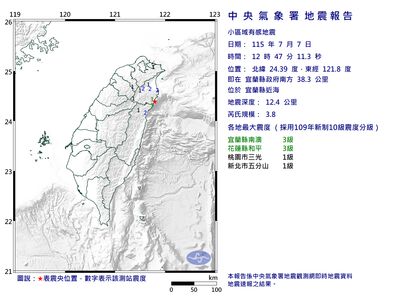 快訊／12:47宜蘭近海規模3.8地震　最大震度3級「新北有感」