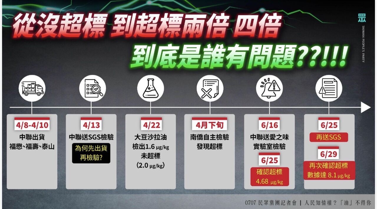 致癌油風波延燒!時間軸曝 4月出貨月底驗超標、拖到7月才應變 | ETtoday政治新聞 | ETtoday新聞雲