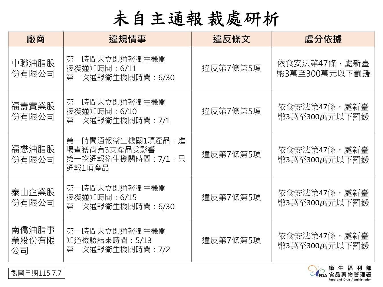 食藥署公布中聯沙拉油通報時序。（圖／食藥署提供）
