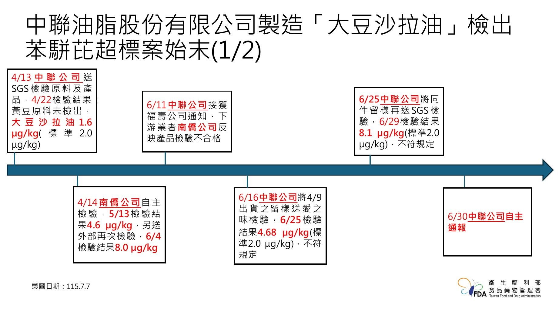 食藥署公布中聯沙拉油通報時序。（圖／食藥署提供）
