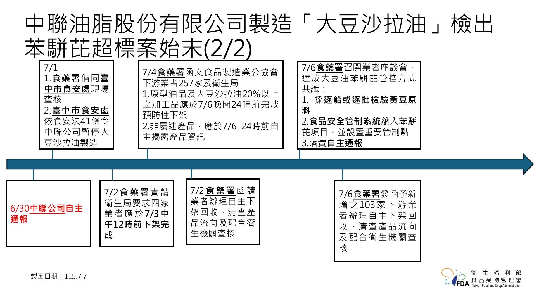 食藥署公布中聯沙拉油通報時序。（圖／食藥署提供）