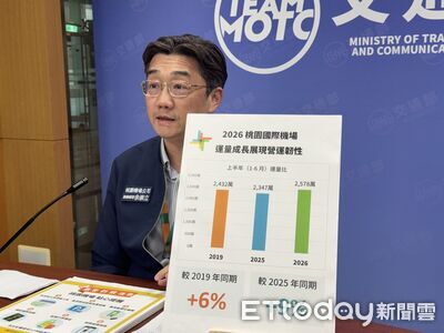 桃機上半年旅運量2578萬人次　暑假日均750架次雙創新高