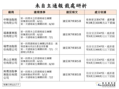 「泰山、福壽、福懋」早知情致癌油 食藥署:中聯6/15就開過會