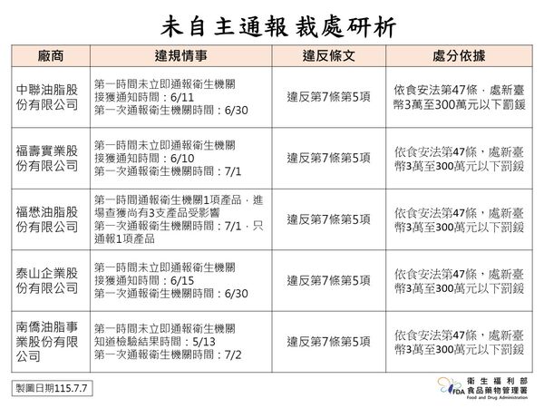 食藥署公布中聯沙拉油通報時序。（圖／食藥署提供）