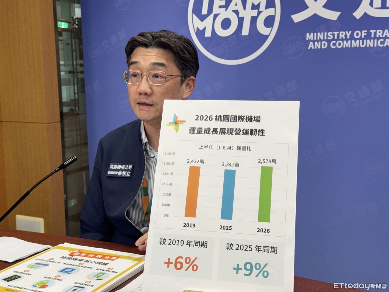 桃機上半年旅運量2578萬人次 暑假日均750架次雙創新高 | ETtoday生活新聞 | ETtoday新聞雲