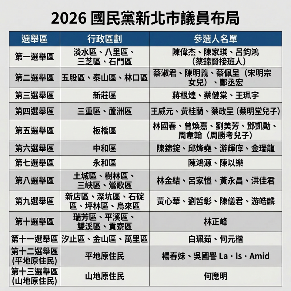 新北議員選戰/國民黨拚過半!藍白在板橋較勁 三蘆有望多獲1席 | ETtoday政治新聞 | ETtoday新聞雲