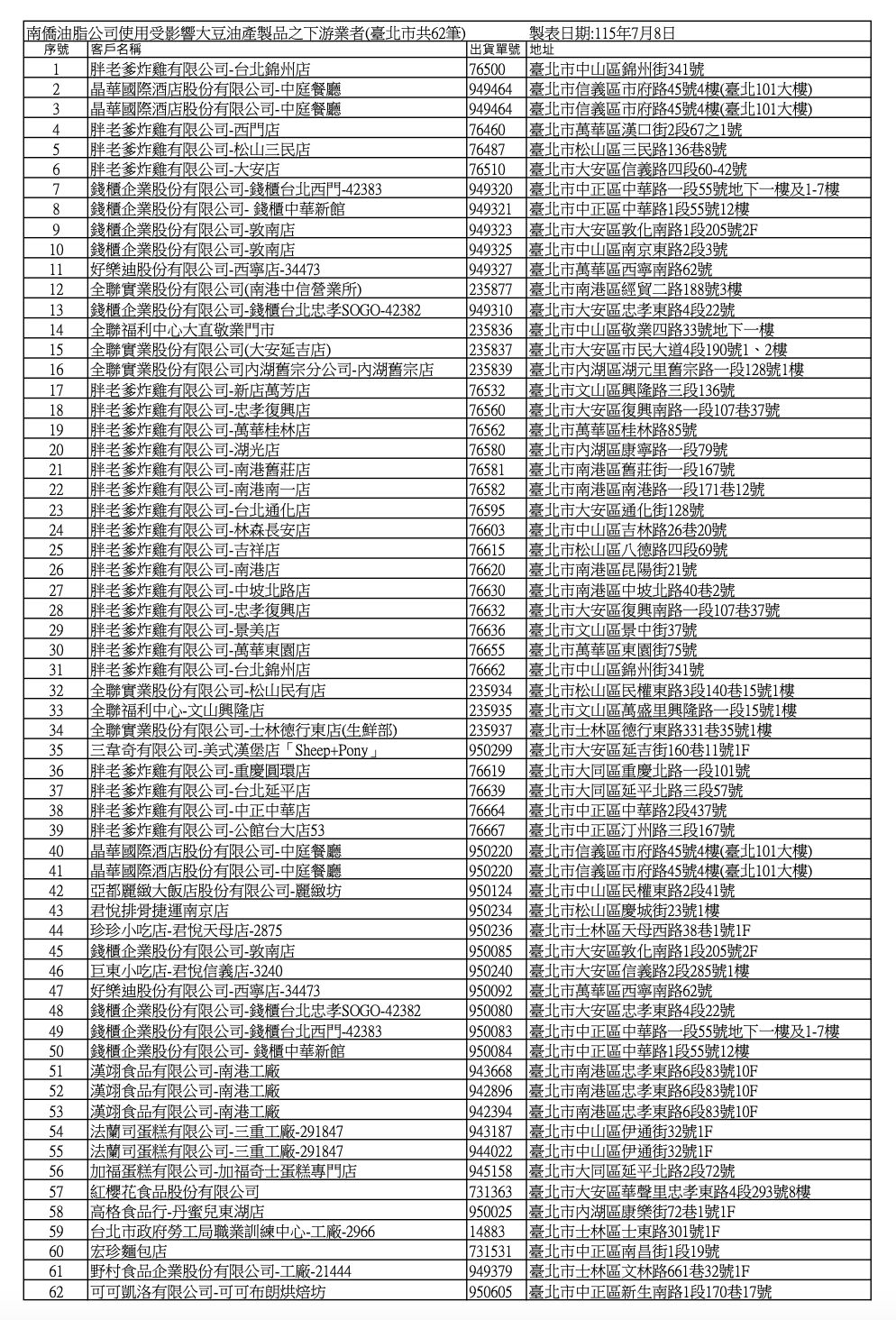 中聯油脂大豆沙拉油「苯駢芘」超標，臺北市衛生局追查南僑油脂產品流向。（圖／北市衛生局提供）